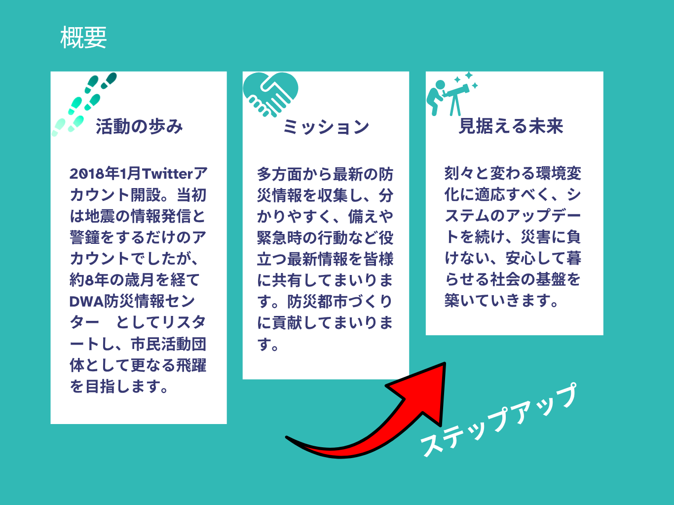概要：活動の歩み・ミッション・見据える未来。2018年1月のTwitterアカウント開設から約8年を経てDWA防災情報センターとしてリスタート。