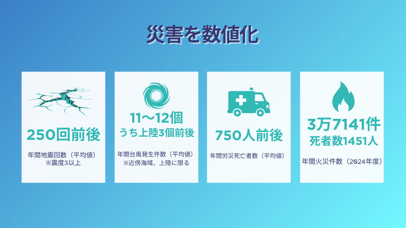 災害を数値化：年間地震回数 約250回前後、年間台風発生件数 11〜12個、年間労災死亡者数 750人前後、年間火災件数 3万7141件・死者数1451人（2024年度）。